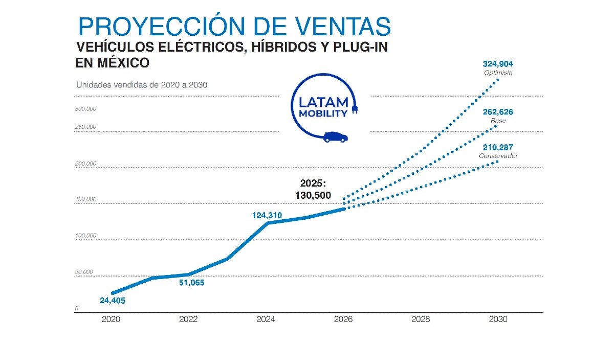 Latam Mobility 